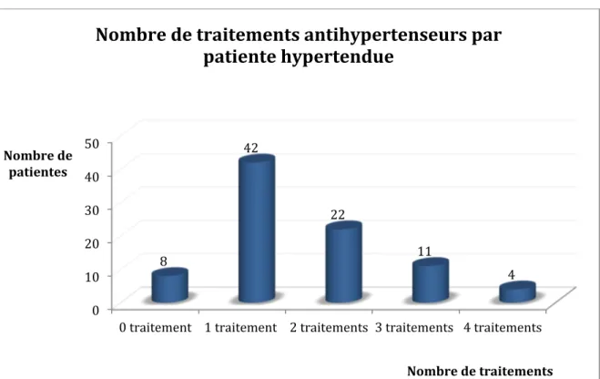 Figure 9. Nombre de traitements antihypertenseurs par patiente hypertendue 