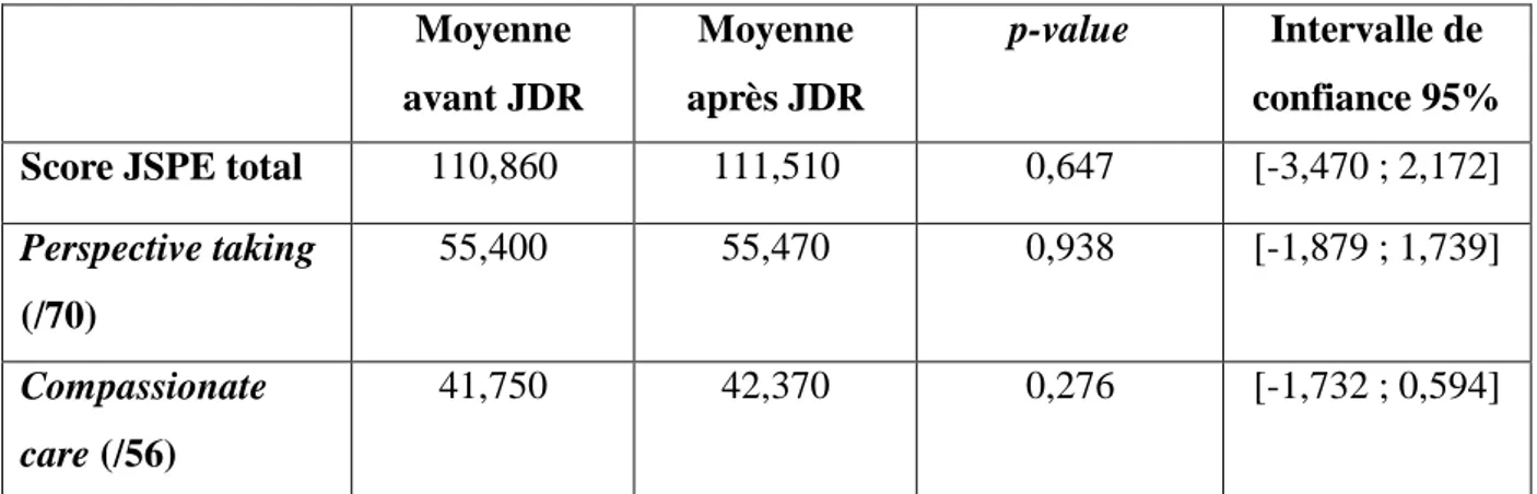 Tableau 2 : Moyennes et écart-types des scores de la JSPE-MS totaux et en fonction des  dimensions de l’empathie clinique avant et après jeux de rôle