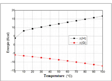 Figure 3: Enthalpies of reaction 1 calculated at different temperatures . 