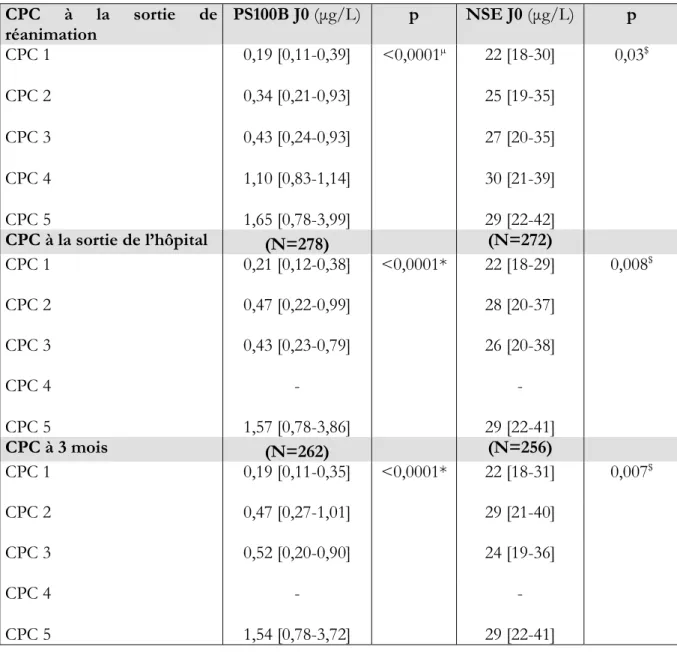 Tableau 7 PS100B et NSE en fonction du score CPC à la sortie de réanimation, de l’hôpital et à  3 mois après AC 