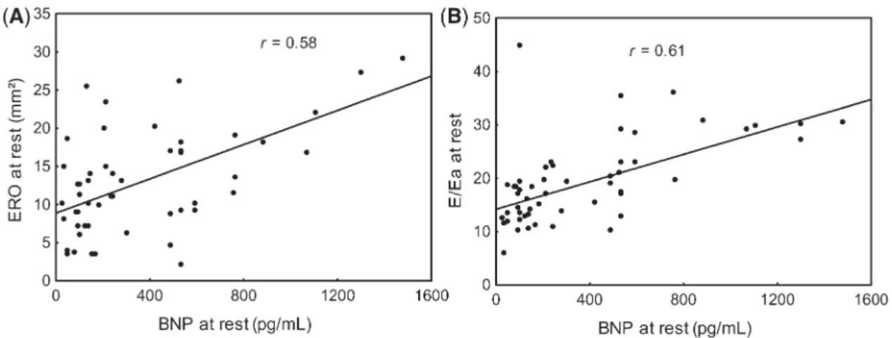 Figure 2 Correlations between B-type natriuretic peptide at rest and effective regurgitant oriﬁce (A) and E/Ea ratio (B).