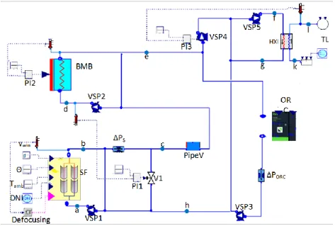 Fig. 2 Modelica model of the system from the Modelica/Dymola GUI. 