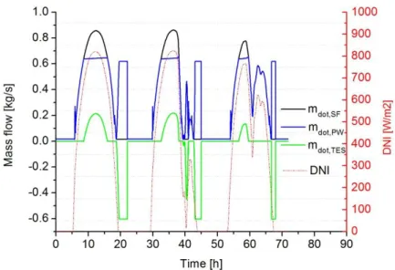 Fig. 5: Mass flow rates in the solar loop (in black), in the power loop (in blue) and in the TES (in green) 