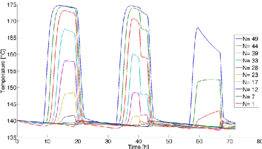 Fig. 7: Temperature profiles at ten vertically-equidistant heights of the TES tank