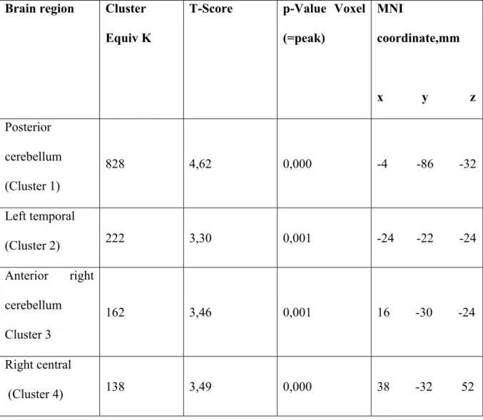 Table 3 :  MNI cords significantly found in single-photon emission tomography in 60  schizophrenic patients