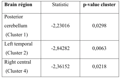 Table 4 : Multiple regression analysis 