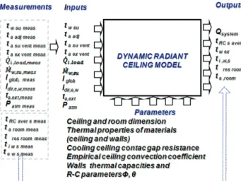 Figure 1: Definition of the cooling ceiling model inputs outputs and parameters  2.1 The radiant ceiling model 