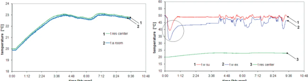 Figure 2: Air and water experimental conditions for heating mode validation 