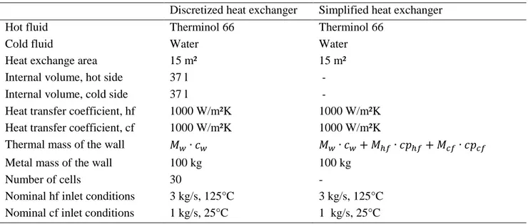 Table 1.  Heat exchanger parameters for the comparison  Discretized heat exchanger  Simplified heat exchanger 