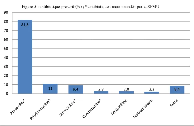 Figure 5 : antibiotique prescrit (%) ; * antibiotiques recommandés par la SFMU