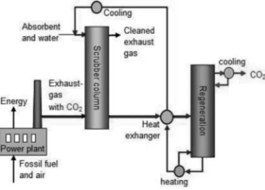 Figure 1: Simplified scheme of the post-combustion CO 2  capture (Bellona, 2012) 