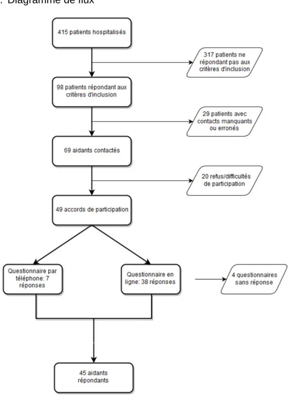 Figure 1. Diagramme de flux 