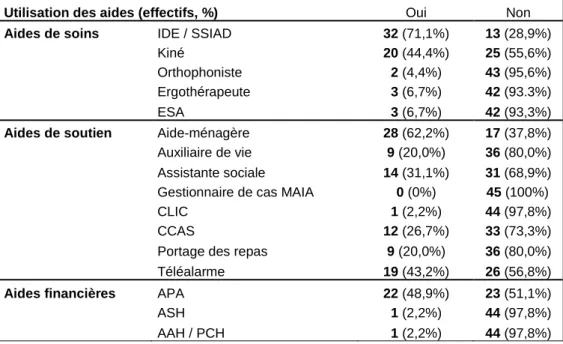 Tableau 3. Utilisation des aides par les aidants 