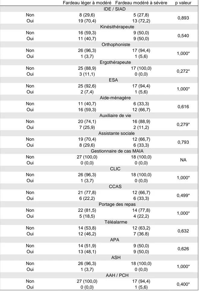 Tableau 6. Aide particulière selon le niveau de fardeau 