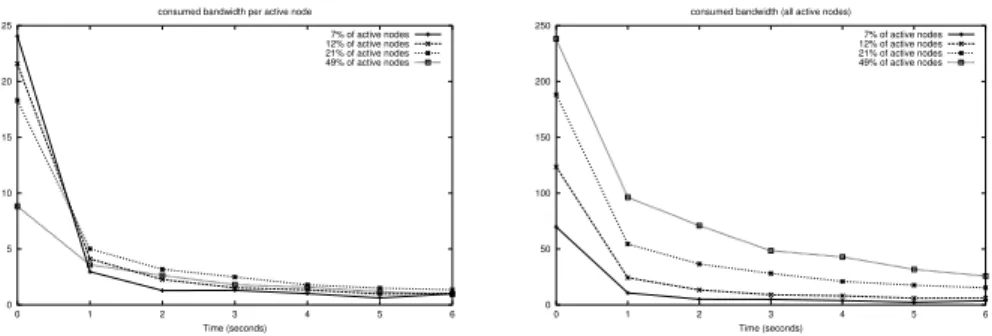 Fig. 4. Average bandwidth (in Kbps) consumed by AYA over all the links in random 60 nodes network