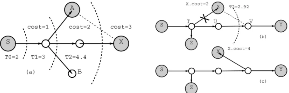 Fig. 2. assuming α = 0.8, (a) Initial treshold after ring 2 detection is complete is T 2 = 3 · 0.8+2, which is above 3 and allows S to scan X 