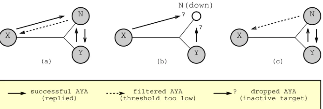 Fig. 3. A problematic scenario if down neighbours are not re-scanned periodically: (a) N is initially discovered by X which has a high threshold but X can’t be discovered by N because it’s out of its scope, (b) when N crashes, both X and Y notice it after 