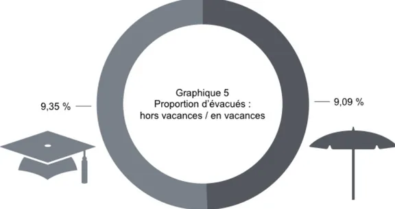 Graphique 4 :                                                                     Proportion de patients évacués de Porquerolles