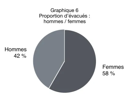 Graphique 6                                              Proportion d’évacués :                               hommes / femmes Hommes 42 % Femmes 58 % Graphique 7                                                                                               