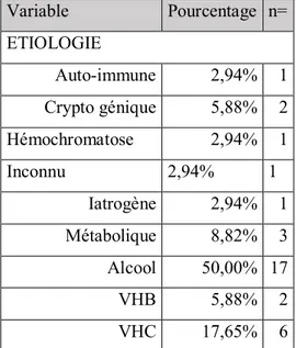 Tableau 1 : Caractéristiques démographiques et cliniques de la population 