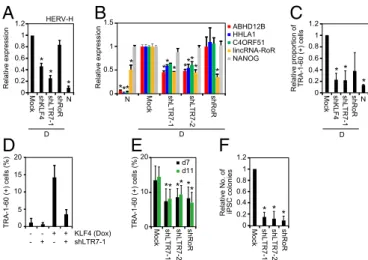 Fig. 6. Loss of function experiments to test roles of KLF4 and LTR7s in reprogramming and the DD phenotype