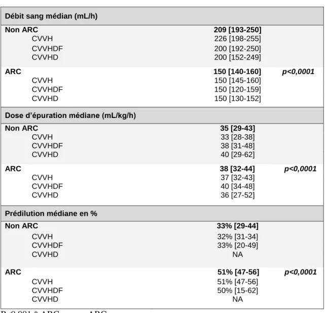 Tableau 2. Caractéristiques des principaux paramètres de prescriptions en fonction du mode  d’anticoagulation et d’épuration