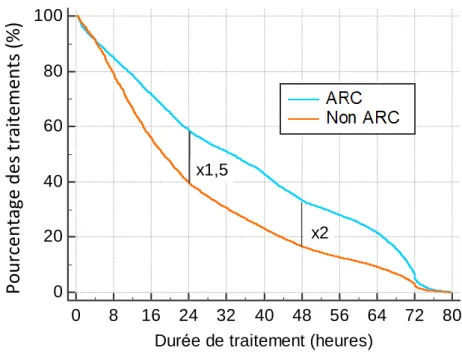 Figure 7. Courbe de survie d'un traitement en fonction du mode d'anticoagulation 08162432404856647280020406080100