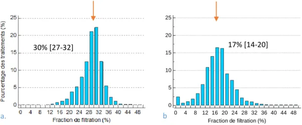 Figure 8. Distribution de la fraction de filtration en ARC (a.) et non ARC (b.) 30% [27-32]04812 16 20 24 28 32 36 40 44 480510152025Fraction de filtration (%)