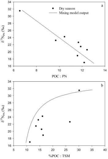 Fig. 11. Field measurements between S13 and S20 and mixing model output (solid line) for (a) POC : PN and δ 15 N PN , showing the preferential metabolism of phytoplankton biomass and  associ-ated depletion of the δ 15 N PN pool downstream of the observed  