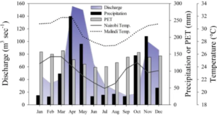 Fig. 2. Mean monthly variation of hydrological and climate pa- pa-rameters in the Athi–Galana–Sabaki catchment, including discharge at the outlet (shaded area; data from 1959–1977), precipitation (black bar) (from Fleitmann et al., 2007), potential  evapot