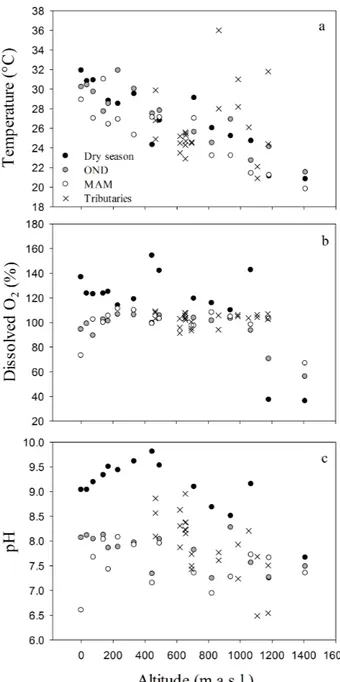 Fig. 4. Altitudinal gradient during dry season (August–September 2011), short rain season (October–December, OND, November 2011) and long rain season (March–May, MAM, April 2012) and tributaries (x, all seasons) of in-stream (a) NH + 4 (µmol L −1 ), and (b