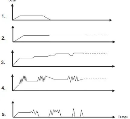 Figure 1 - Différents profils de mésusage et de dépendance pharmacologique a un médicament psychoactif (4) 
