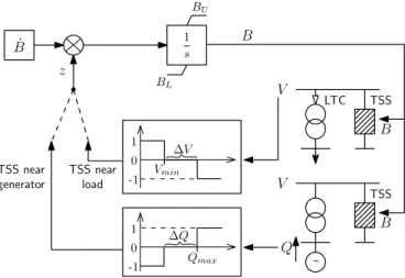 Figure 1. Model of the Time-varying Shunt Susceptance (TSS)