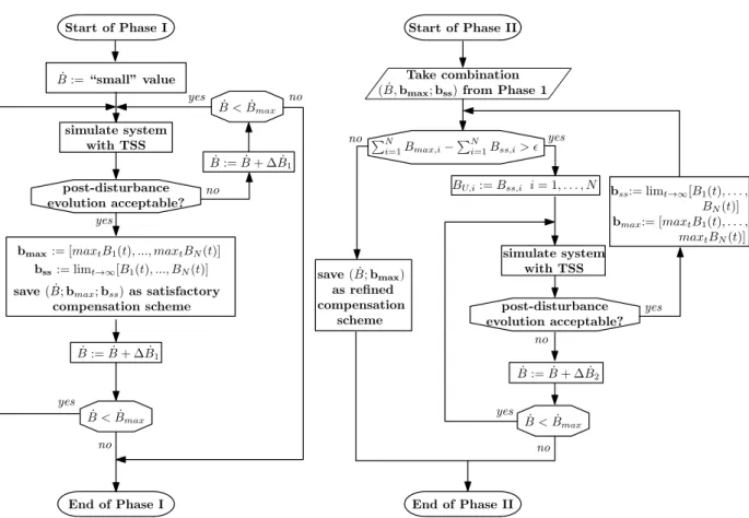 Figure 8. The two phases of the algorithm to refine the shunt compensation scheme
