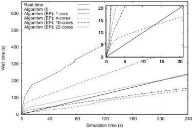 Figure 8. Case B: Real-time performance (EP)