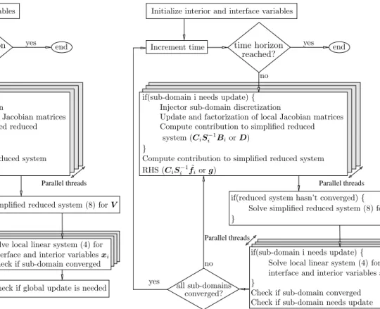 Figure 2. Proposed parallel algorithm (P)