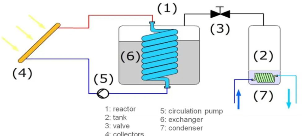 Fig 1 – Closed system thermochemical storage – charging mode  2.4 Adsorption process: building heating 