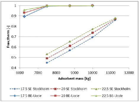 Fig 10 – F sav,therm   for space heating of the system with Stockholm climate 