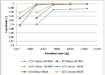 Fig 14 - F sav,therm   for space heating of the system with UAloss of the reactor of 10 W/K 