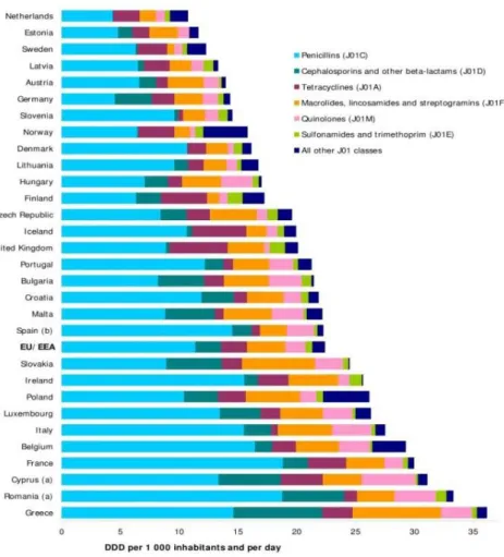 Figure  2-Summary  of  the  latest  consumption  of  antibiotics-European  Centre  for  Disease  Prevention  and  Control (ECDC) (2015)