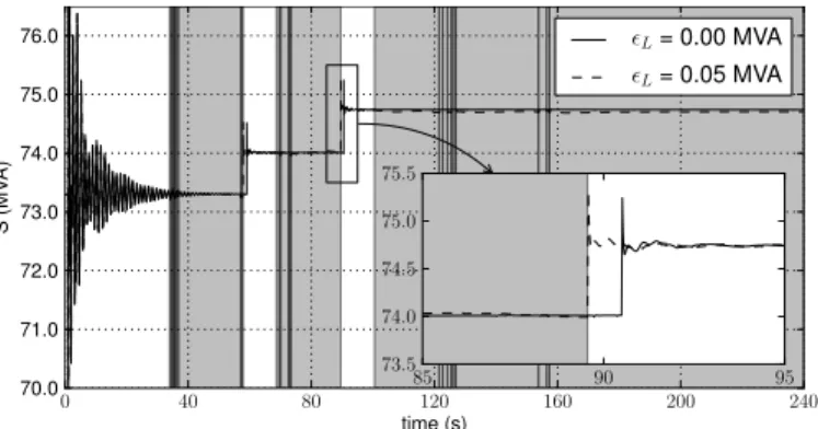 Figure 10. Case C3: Apparent power into nearby DN (on TN bus 4042)