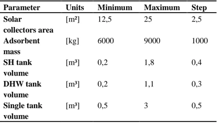 Tablica 1.  Parameters variations. 