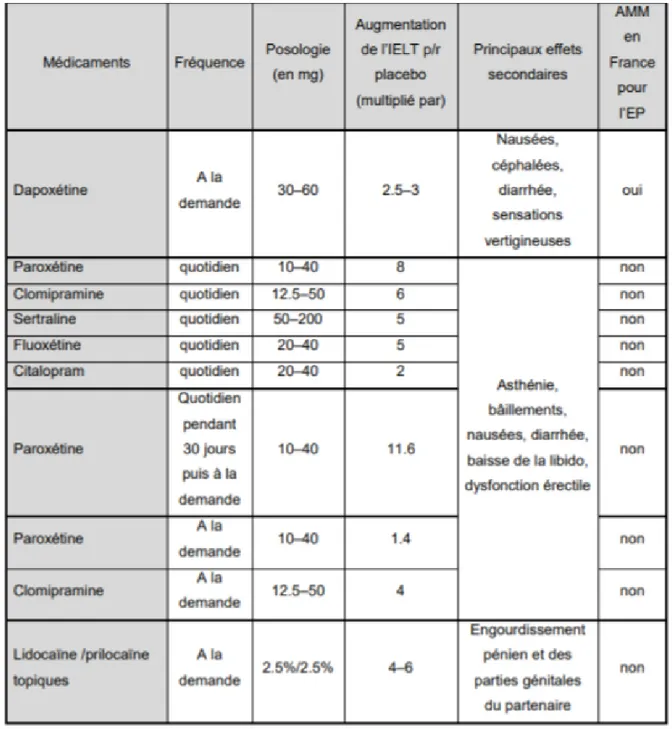 Tableau 1   :   principaux traitements pharmacologiques de l’EP 