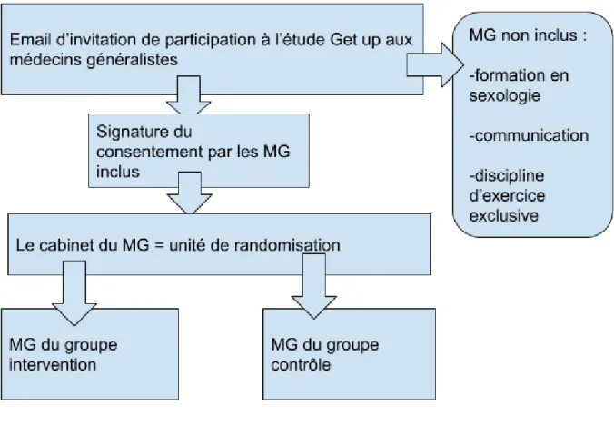 Figure 2  :  procédé de recrutement des MG investigateurs de l’étude GetUp 