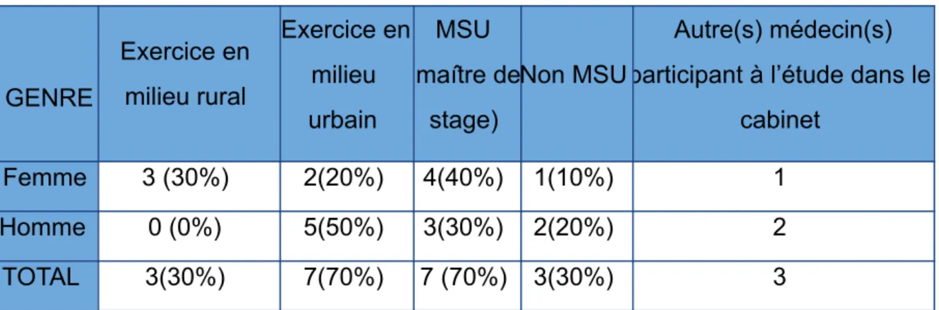 Tableau 2  : caractéristiques des MG recrutés dans le centre Occitanie dans le cadre de                   l’étude GetUp 