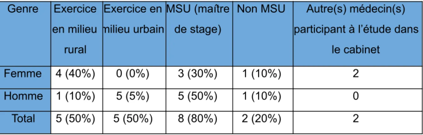 Tableau 3 : caractéristiques des MG du GI dans le centre Occitanie dans le cadre de               l’étude Get Up 