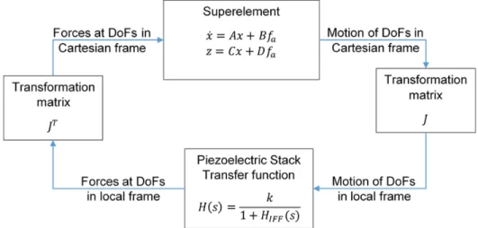 Fig. 11 Block diagram for the numerical implementation of the control strategy proposed for the active stabilization of TALC.