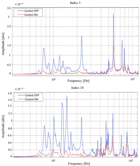 Fig. 16 Frequency response of the vibration measured by the scanner, recorded at points 5 and 10 (see Fig