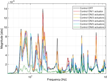 Fig. 17 Effect of the number of active rods on the frequency response of the mirror.