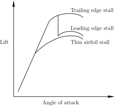 Figure 1.1: Sketch of the three different stall types taken from Bak et al. [12]
